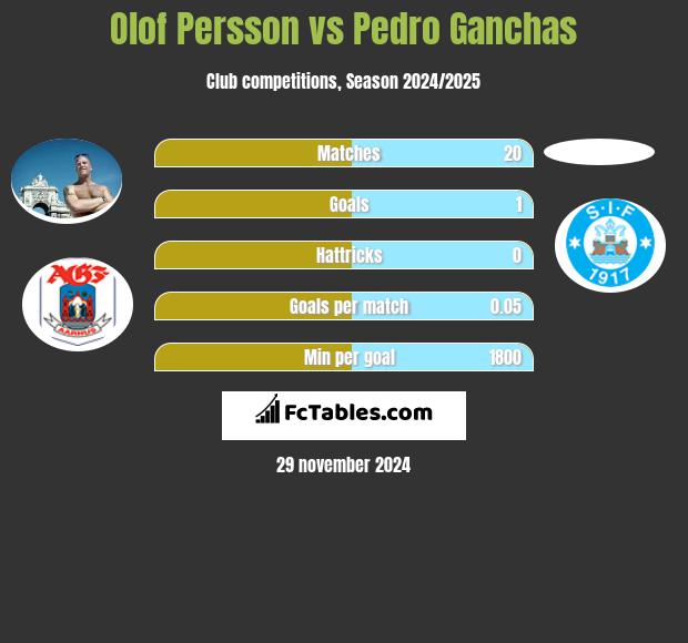 Olof Persson vs Pedro Ganchas h2h player stats