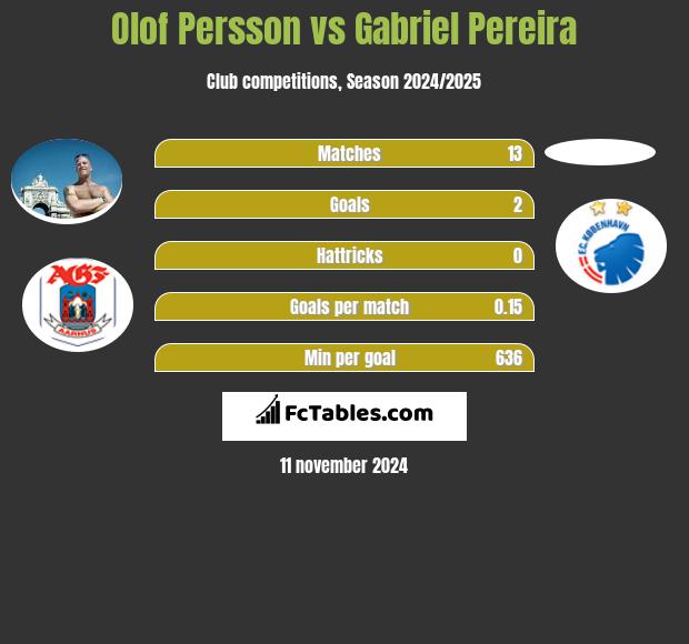 Olof Persson vs Gabriel Pereira h2h player stats