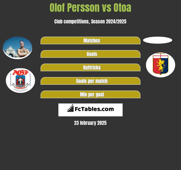 Olof Persson vs Otoa h2h player stats