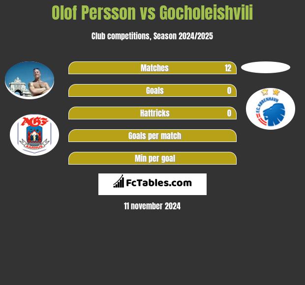 Olof Persson vs Gocholeishvili h2h player stats