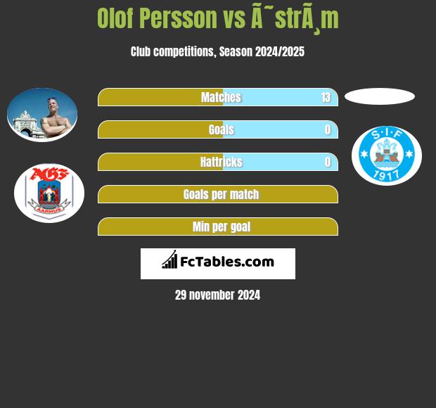 Olof Persson vs Ã˜strÃ¸m h2h player stats