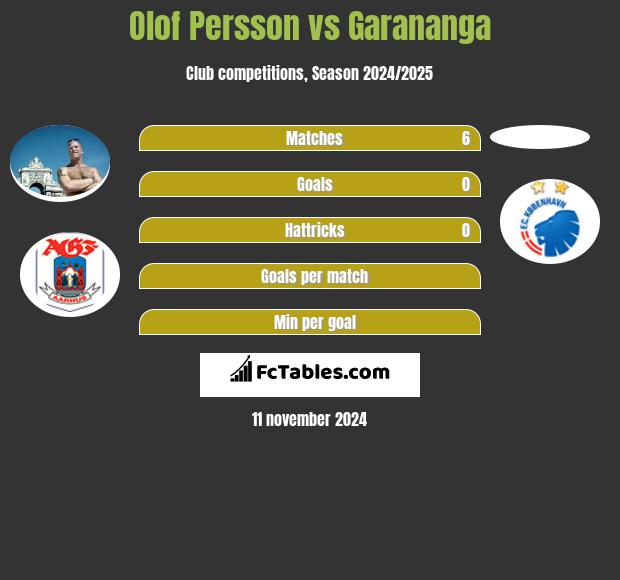 Olof Persson vs Garananga h2h player stats