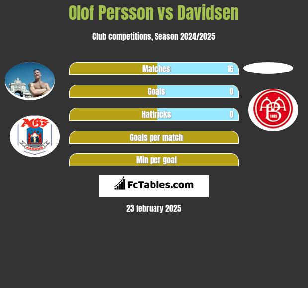 Olof Persson vs Davidsen h2h player stats