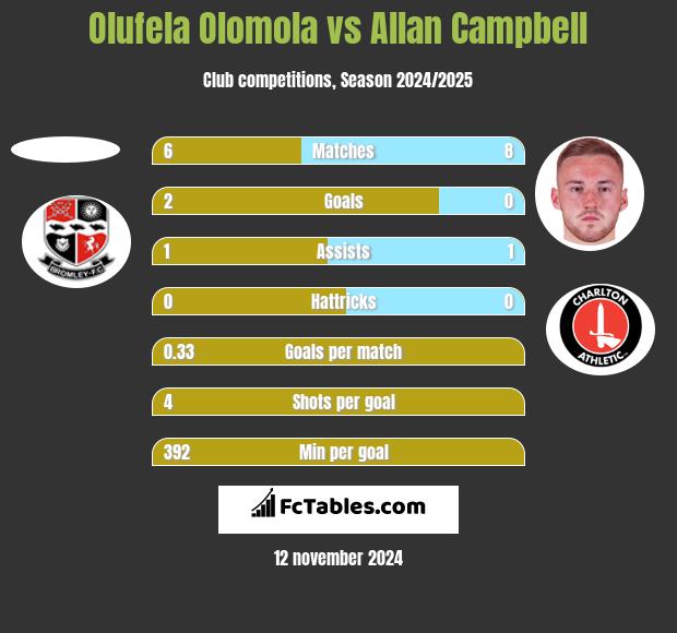 Olufela Olomola vs Allan Campbell h2h player stats