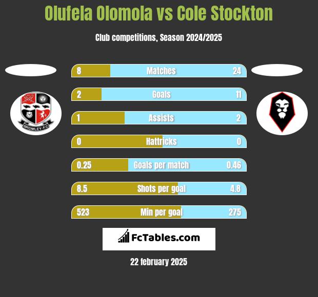 Olufela Olomola vs Cole Stockton h2h player stats