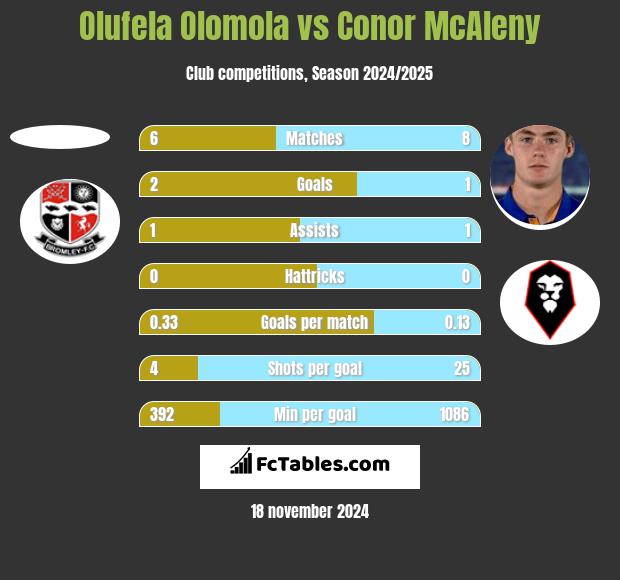 Olufela Olomola vs Conor McAleny h2h player stats