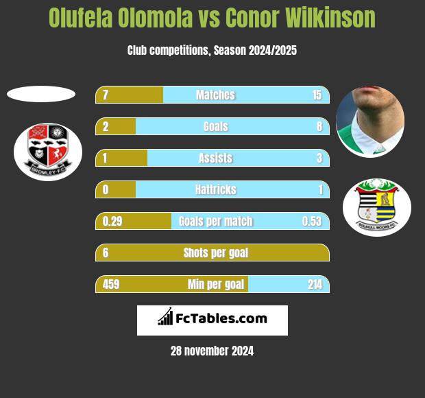 Olufela Olomola vs Conor Wilkinson h2h player stats