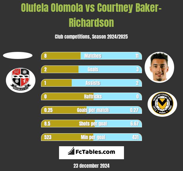 Olufela Olomola vs Courtney Baker-Richardson h2h player stats