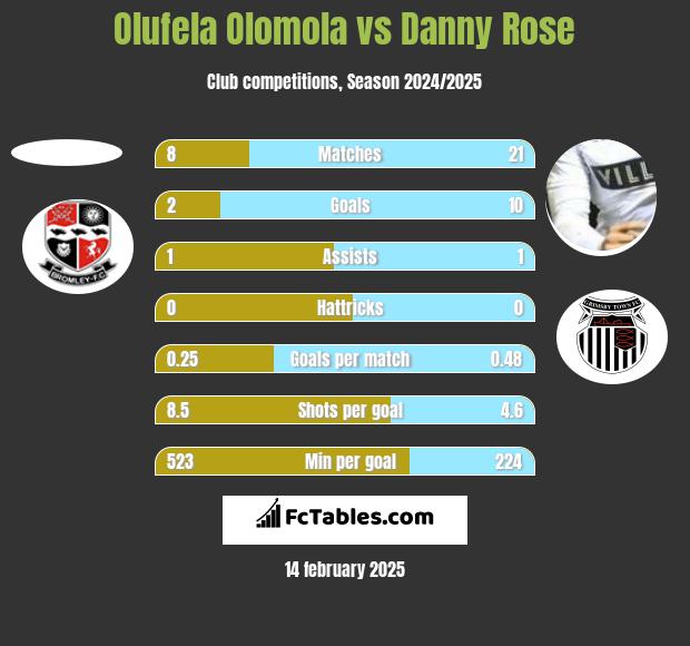 Olufela Olomola vs Danny Rose h2h player stats