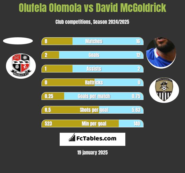 Olufela Olomola vs David McGoldrick h2h player stats