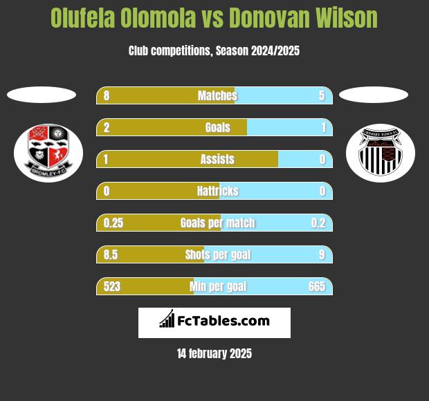 Olufela Olomola vs Donovan Wilson h2h player stats