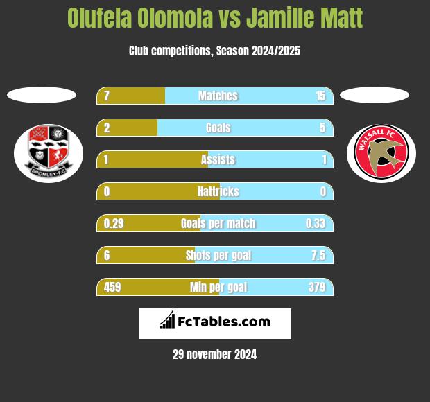 Olufela Olomola vs Jamille Matt h2h player stats