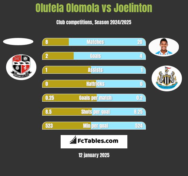 Olufela Olomola vs Joelinton h2h player stats