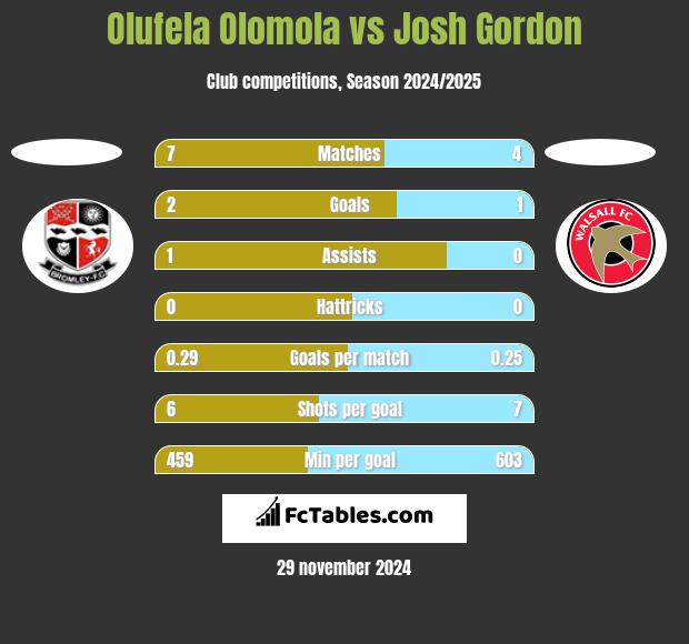 Olufela Olomola vs Josh Gordon h2h player stats