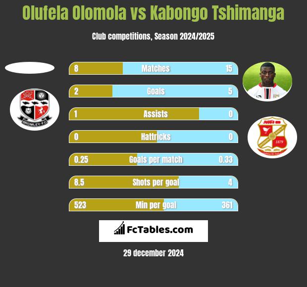 Olufela Olomola vs Kabongo Tshimanga h2h player stats