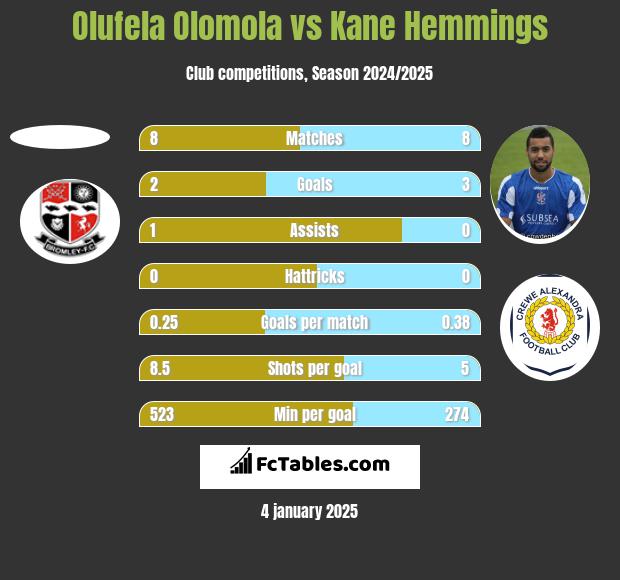 Olufela Olomola vs Kane Hemmings h2h player stats