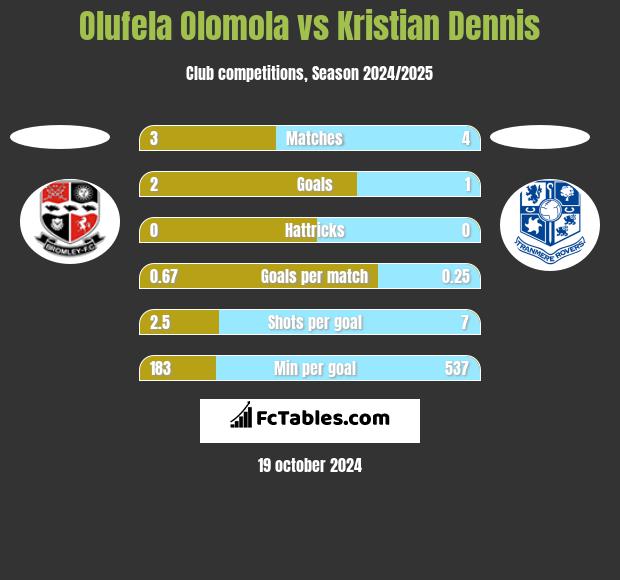 Olufela Olomola vs Kristian Dennis h2h player stats