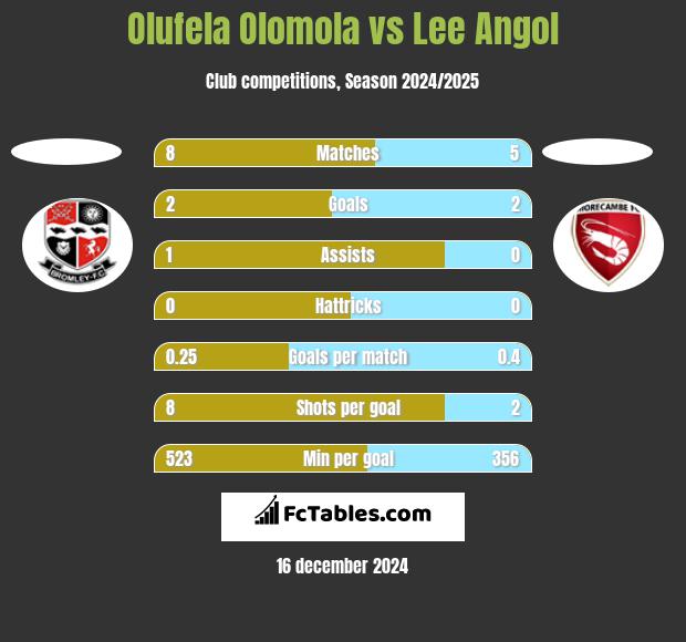 Olufela Olomola vs Lee Angol h2h player stats