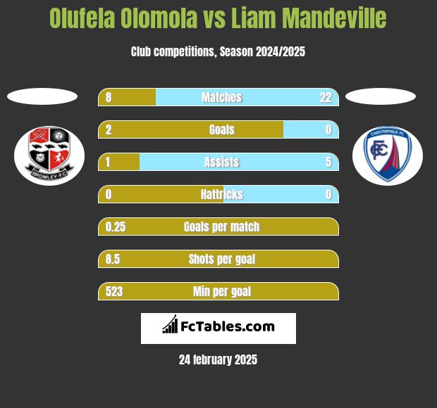 Olufela Olomola vs Liam Mandeville h2h player stats