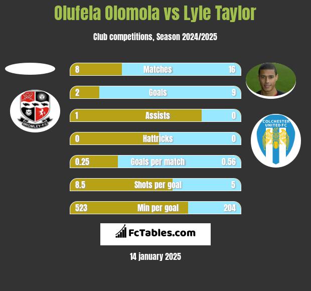 Olufela Olomola vs Lyle Taylor h2h player stats