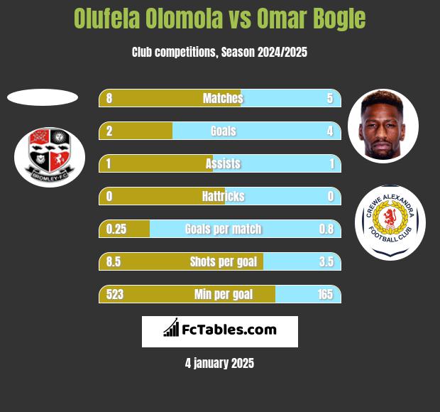 Olufela Olomola vs Omar Bogle h2h player stats