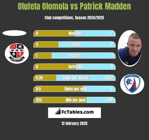 Olufela Olomola vs Patrick Madden h2h player stats