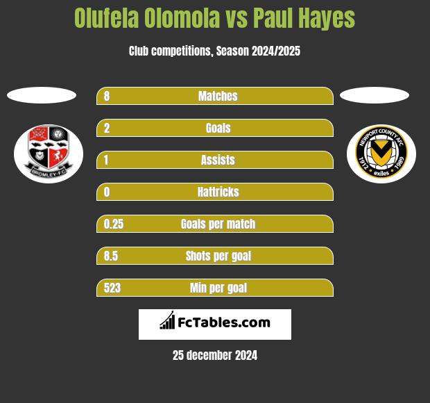 Olufela Olomola vs Paul Hayes h2h player stats