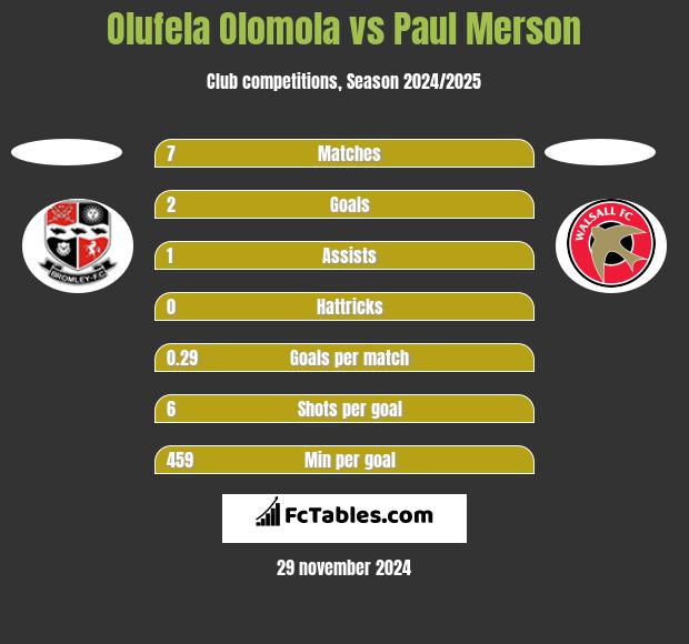 Olufela Olomola vs Paul Merson h2h player stats