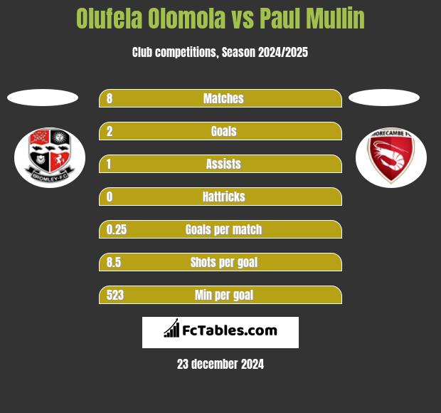 Olufela Olomola vs Paul Mullin h2h player stats