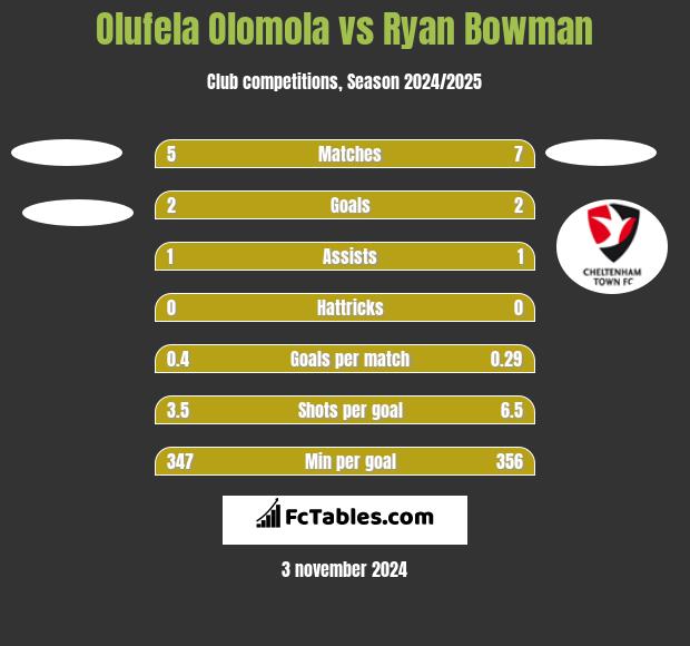 Olufela Olomola vs Ryan Bowman h2h player stats