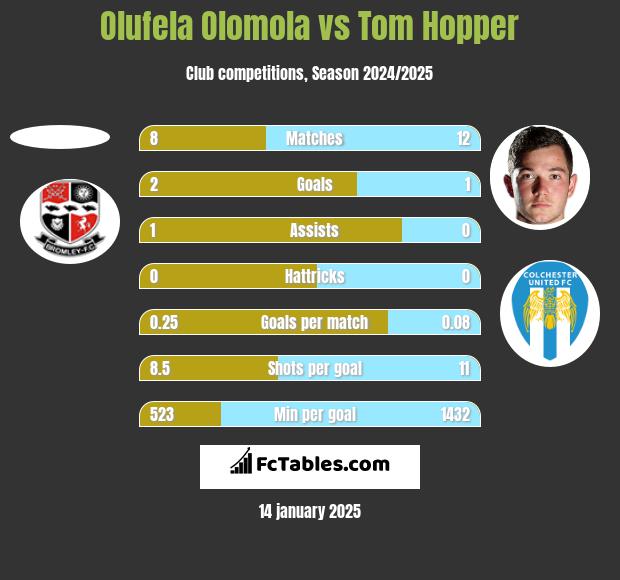 Olufela Olomola vs Tom Hopper h2h player stats