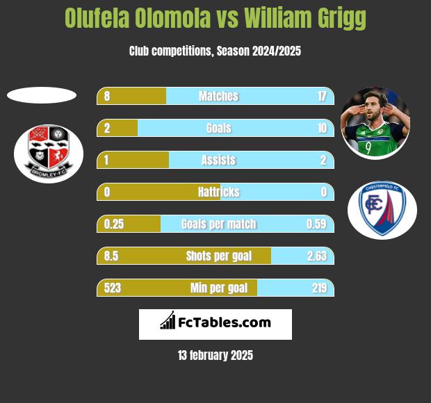 Olufela Olomola vs William Grigg h2h player stats