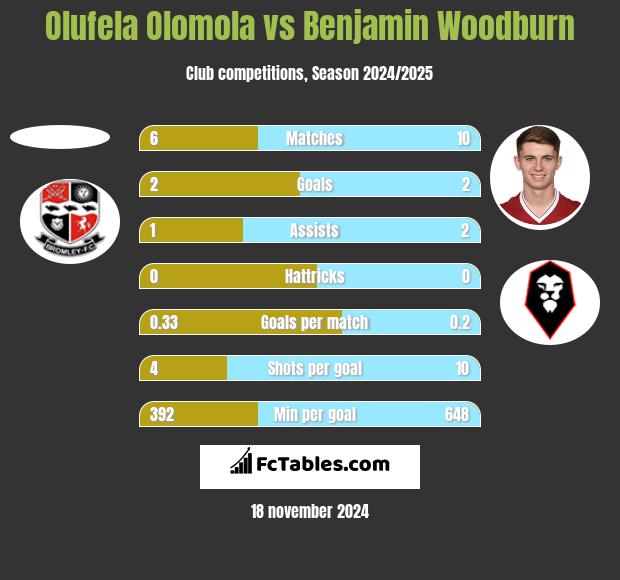 Olufela Olomola vs Benjamin Woodburn h2h player stats