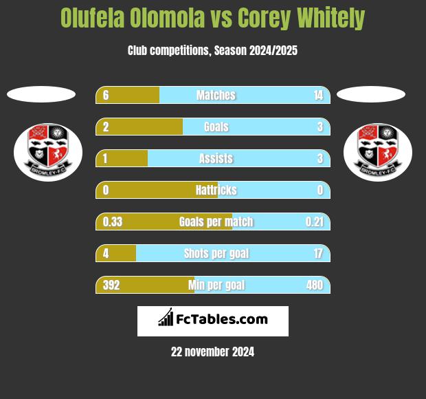 Olufela Olomola vs Corey Whitely h2h player stats