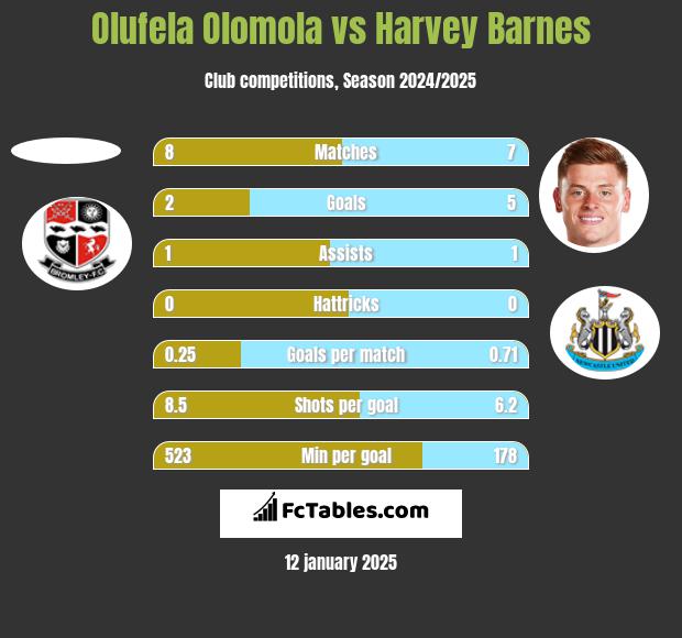 Olufela Olomola vs Harvey Barnes h2h player stats