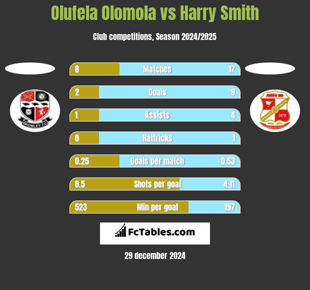 Olufela Olomola vs Harry Smith h2h player stats