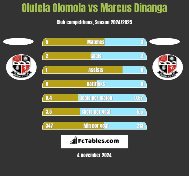 Olufela Olomola vs Marcus Dinanga h2h player stats