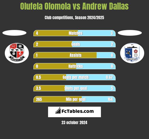 Olufela Olomola vs Andrew Dallas h2h player stats