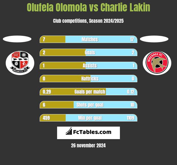 Olufela Olomola vs Charlie Lakin h2h player stats