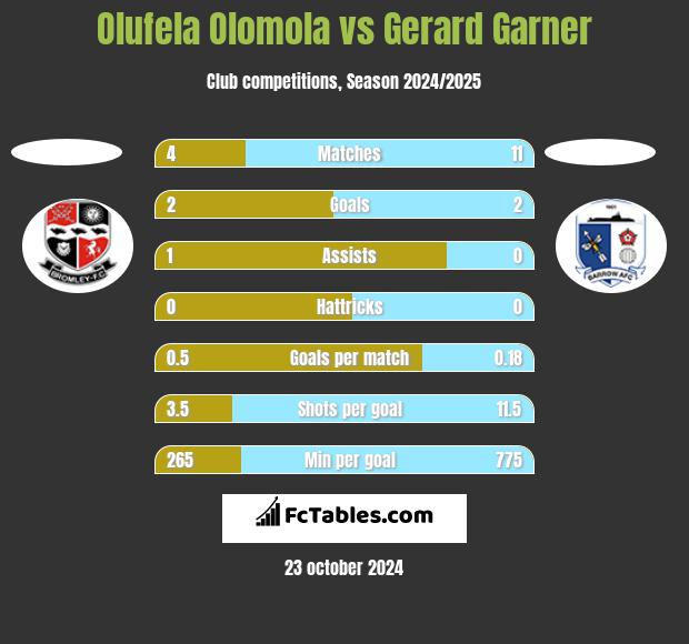 Olufela Olomola vs Gerard Garner h2h player stats