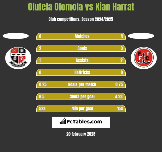 Olufela Olomola vs Kian Harrat h2h player stats