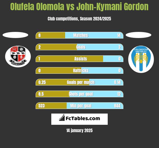 Olufela Olomola vs John-Kymani Gordon h2h player stats