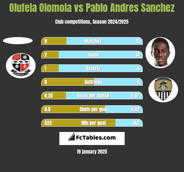 Olufela Olomola vs Pablo Andres Sanchez h2h player stats