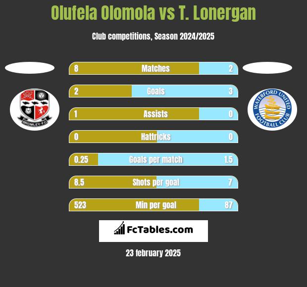 Olufela Olomola vs T. Lonergan h2h player stats