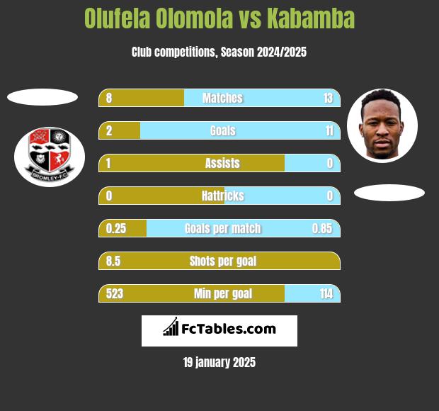 Olufela Olomola vs Kabamba h2h player stats