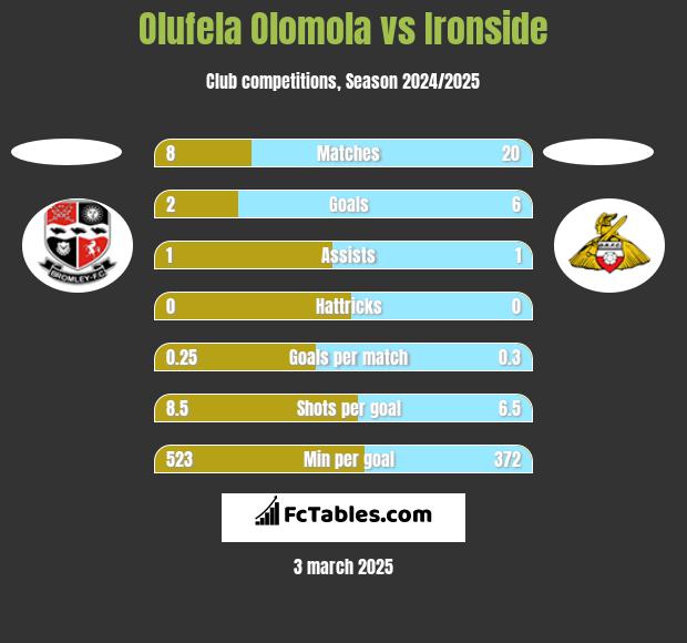 Olufela Olomola vs Ironside h2h player stats