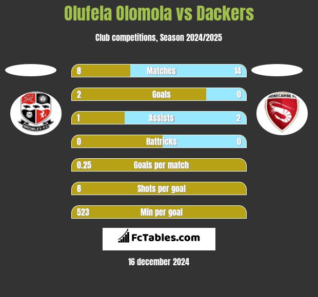 Olufela Olomola vs Dackers h2h player stats