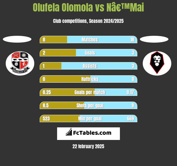 Olufela Olomola vs Nâ€™Mai h2h player stats