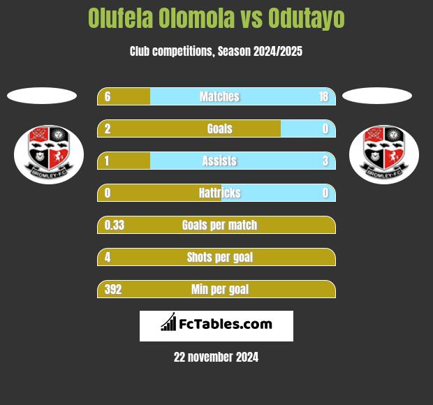 Olufela Olomola vs Odutayo h2h player stats