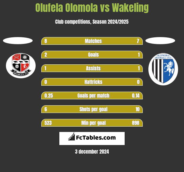 Olufela Olomola vs Wakeling h2h player stats